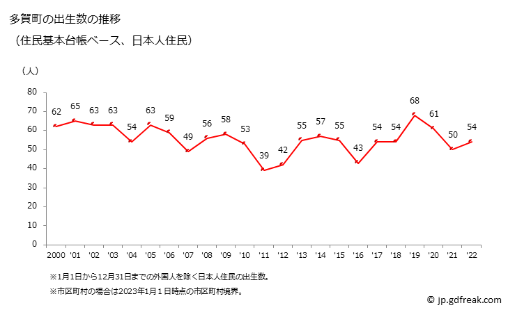 グラフ 多賀町(ﾀｶﾞﾁｮｳ 滋賀県)の人口と世帯 出生数推移（住民基本台帳ベース）