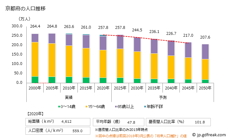 グラフ 京都府の人口と世帯 人口推移