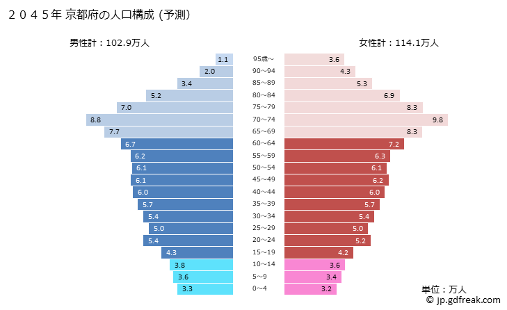 グラフ 京都府の人口と世帯 2045年の人口ピラミッド（予測）