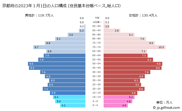 グラフ 京都府の人口と世帯 2023年の人口ピラミッド（住民基本台帳ベース）