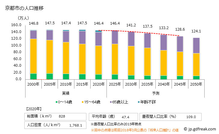 グラフ 京都市(ｷｮｳﾄｼ 京都府)の人口と世帯 人口推移