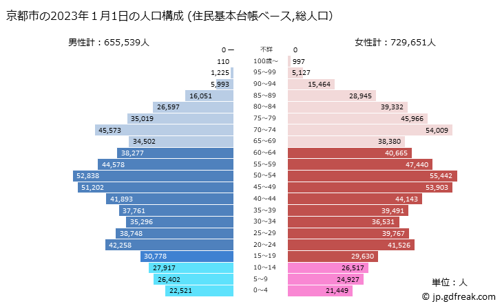 グラフ 京都市(ｷｮｳﾄｼ 京都府)の人口と世帯 2023年の人口ピラミッド（住民基本台帳ベース）