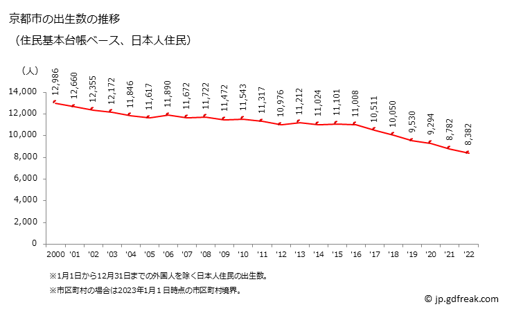 グラフ 京都市(ｷｮｳﾄｼ 京都府)の人口と世帯 出生数推移（住民基本台帳ベース）