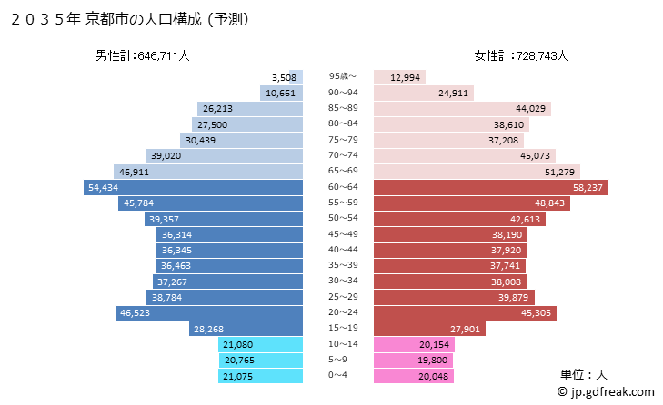 グラフ 京都市(ｷｮｳﾄｼ 京都府)の人口と世帯 2035年の人口ピラミッド（予測）