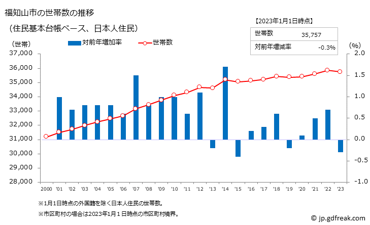 グラフ 福知山市(ﾌｸﾁﾔﾏｼ 京都府)の人口と世帯 世帯数推移（住民基本台帳ベース）