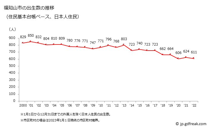 グラフ 福知山市(ﾌｸﾁﾔﾏｼ 京都府)の人口と世帯 出生数推移（住民基本台帳ベース）