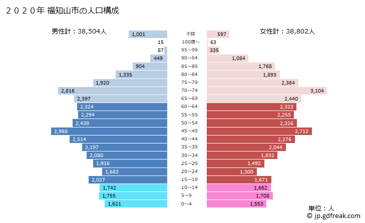 グラフ 福知山市(ﾌｸﾁﾔﾏｼ 京都府)の人口と世帯 2020年の人口ピラミッド