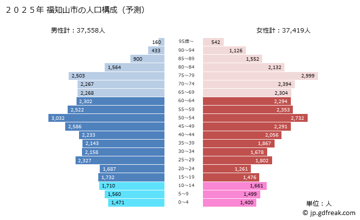 グラフ 福知山市(ﾌｸﾁﾔﾏｼ 京都府)の人口と世帯 2025年の人口ピラミッド