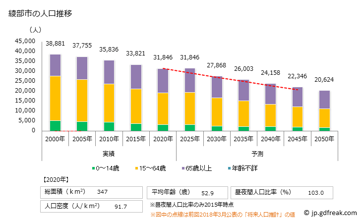 グラフ 綾部市(ｱﾔﾍﾞｼ 京都府)の人口と世帯 人口推移