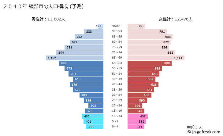 グラフ 綾部市(ｱﾔﾍﾞｼ 京都府)の人口と世帯 2040年の人口ピラミッド（予測）