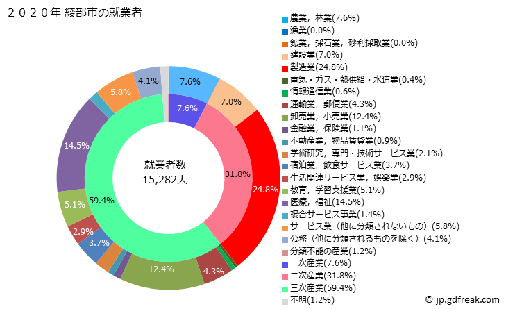 グラフ 綾部市(ｱﾔﾍﾞｼ 京都府)の人口と世帯 就業者数とその産業構成