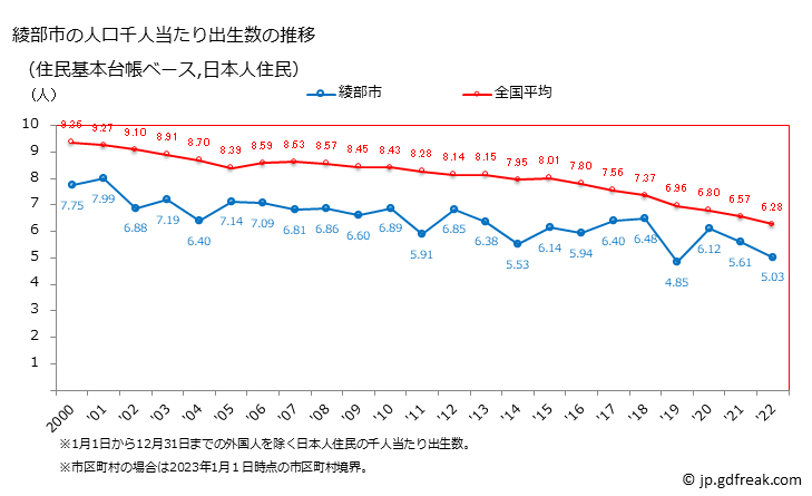 グラフ 綾部市(ｱﾔﾍﾞｼ 京都府)の人口と世帯 住民千人当たりの出生数（住民基本台帳ベース）