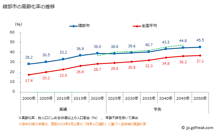 グラフ 綾部市(ｱﾔﾍﾞｼ 京都府)の人口と世帯 高齢化率の推移