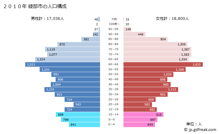 グラフ 綾部市(ｱﾔﾍﾞｼ 京都府)の人口と世帯 2010年の人口ピラミッド