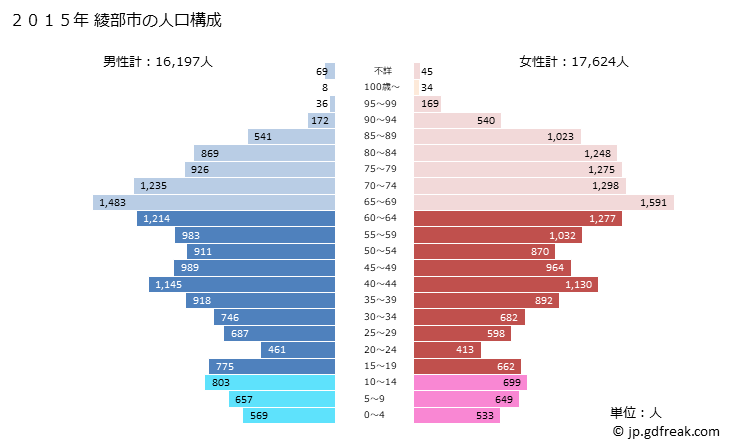 グラフ 綾部市(ｱﾔﾍﾞｼ 京都府)の人口と世帯 2015年の人口ピラミッド