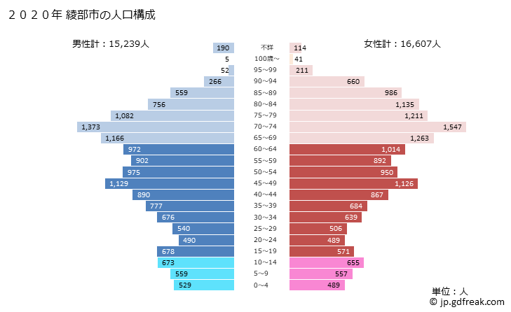 グラフ 綾部市(ｱﾔﾍﾞｼ 京都府)の人口と世帯 2020年の人口ピラミッド