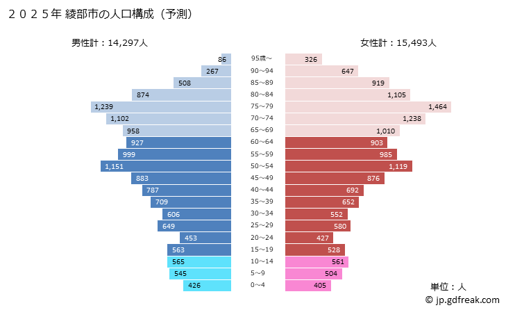 グラフ 綾部市(ｱﾔﾍﾞｼ 京都府)の人口と世帯 2025年の人口ピラミッド