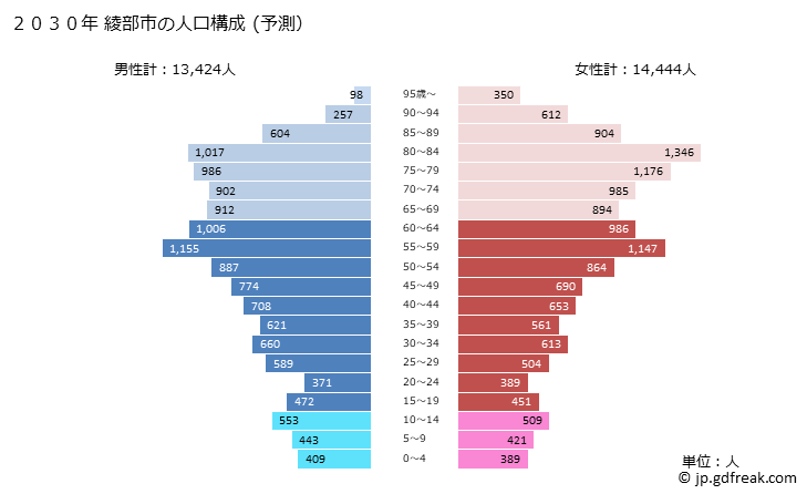 グラフ 綾部市(ｱﾔﾍﾞｼ 京都府)の人口と世帯 2030年の人口ピラミッド（予測）