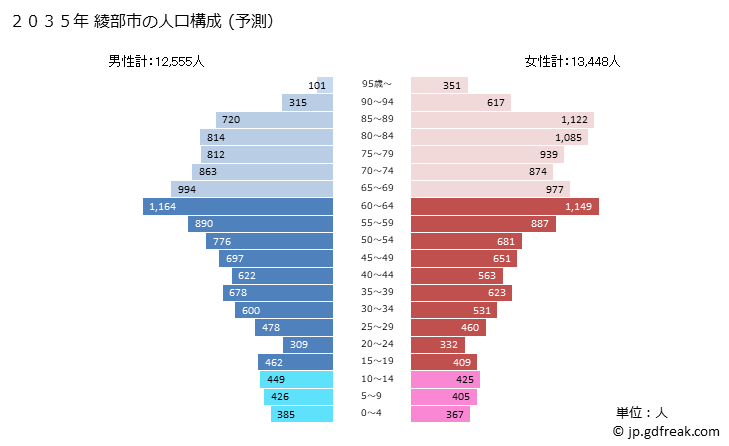 グラフ 綾部市(ｱﾔﾍﾞｼ 京都府)の人口と世帯 2035年の人口ピラミッド（予測）