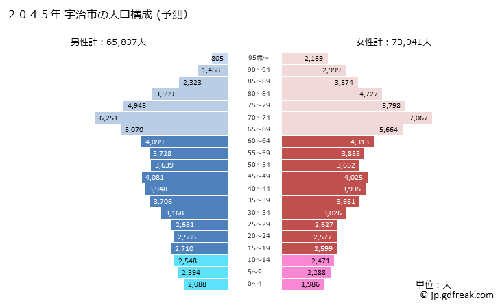 グラフ 宇治市(ｳｼﾞｼ 京都府)の人口と世帯 2045年の人口ピラミッド（予測）
