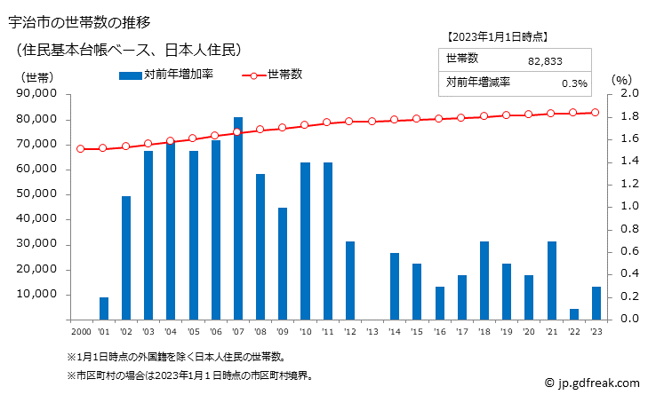 グラフ 宇治市(ｳｼﾞｼ 京都府)の人口と世帯 世帯数推移（住民基本台帳ベース）