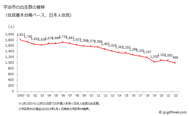 グラフ 宇治市(ｳｼﾞｼ 京都府)の人口と世帯 出生数推移（住民基本台帳ベース）
