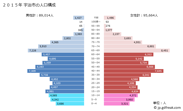 グラフ 宇治市(ｳｼﾞｼ 京都府)の人口と世帯 2015年の人口ピラミッド