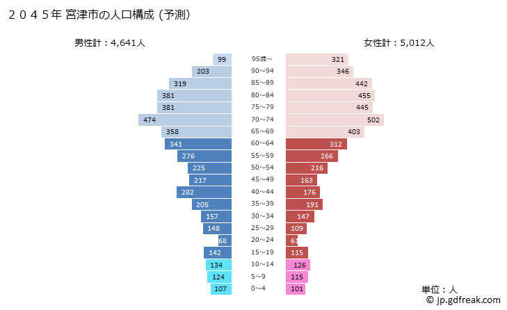 グラフ 宮津市(ﾐﾔﾂﾞｼ 京都府)の人口と世帯 2045年の人口ピラミッド（予測）