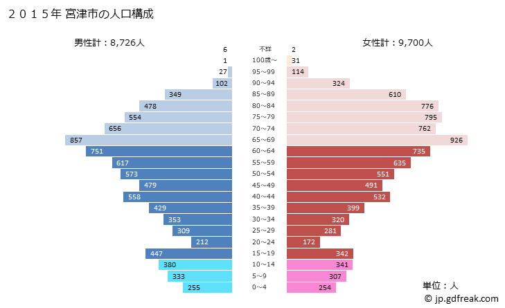 グラフ 宮津市(ﾐﾔﾂﾞｼ 京都府)の人口と世帯 2015年の人口ピラミッド