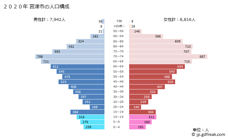 グラフ 宮津市(ﾐﾔﾂﾞｼ 京都府)の人口と世帯 2020年の人口ピラミッド