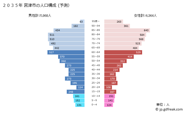 グラフ 宮津市(ﾐﾔﾂﾞｼ 京都府)の人口と世帯 2035年の人口ピラミッド（予測）