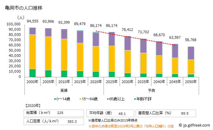 グラフ 亀岡市(ｶﾒｵｶｼ 京都府)の人口と世帯 人口推移
