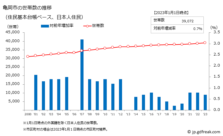 グラフ 亀岡市(ｶﾒｵｶｼ 京都府)の人口と世帯 世帯数推移（住民基本台帳ベース）