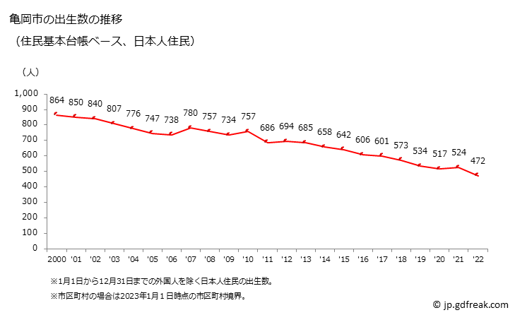 グラフ 亀岡市(ｶﾒｵｶｼ 京都府)の人口と世帯 出生数推移（住民基本台帳ベース）