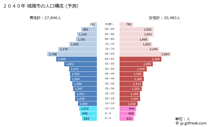 グラフ 城陽市(ｼﾞｮｳﾖｳｼ 京都府)の人口と世帯 2040年の人口ピラミッド（予測）