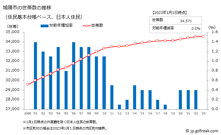 グラフ 城陽市(ｼﾞｮｳﾖｳｼ 京都府)の人口と世帯 世帯数推移（住民基本台帳ベース）