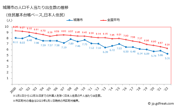 グラフ 城陽市(ｼﾞｮｳﾖｳｼ 京都府)の人口と世帯 住民千人当たりの出生数（住民基本台帳ベース）