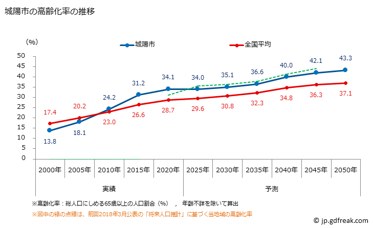 グラフ 城陽市(ｼﾞｮｳﾖｳｼ 京都府)の人口と世帯 高齢化率の推移