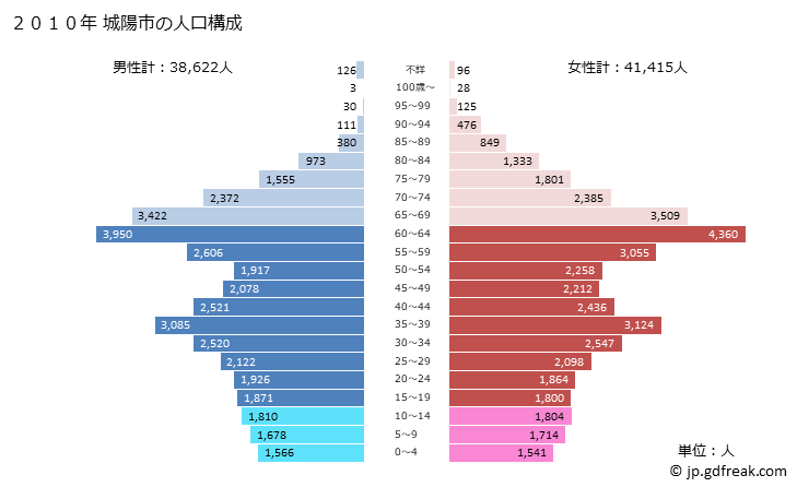 グラフ 城陽市(ｼﾞｮｳﾖｳｼ 京都府)の人口と世帯 2010年の人口ピラミッド