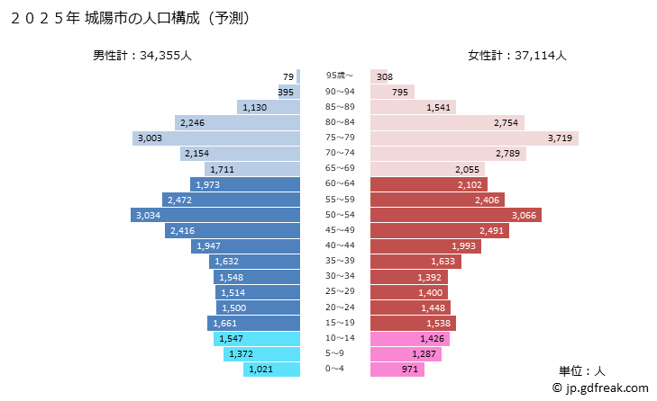 グラフ 城陽市(ｼﾞｮｳﾖｳｼ 京都府)の人口と世帯 2025年の人口ピラミッド