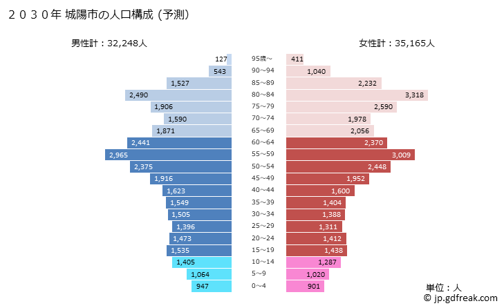 グラフ 城陽市(ｼﾞｮｳﾖｳｼ 京都府)の人口と世帯 2030年の人口ピラミッド（予測）