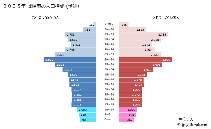 グラフ 城陽市(ｼﾞｮｳﾖｳｼ 京都府)の人口と世帯 2035年の人口ピラミッド（予測）