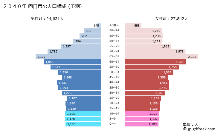 グラフ 向日市(ﾑｺｳｼ 京都府)の人口と世帯 2040年の人口ピラミッド（予測）