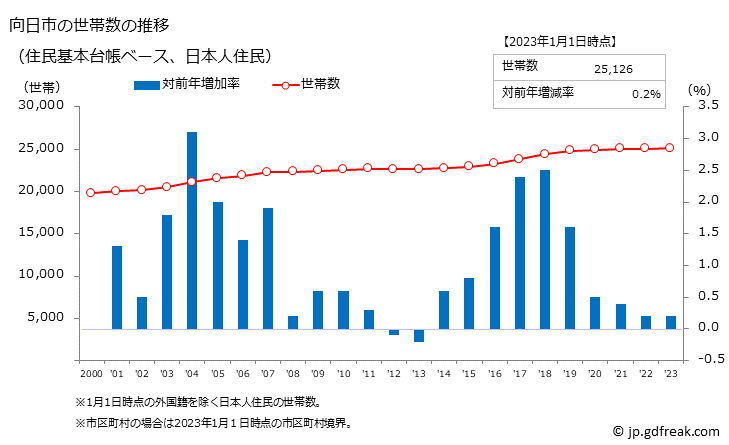 グラフ 向日市(ﾑｺｳｼ 京都府)の人口と世帯 世帯数推移（住民基本台帳ベース）