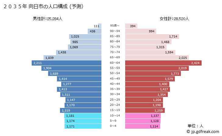 グラフ 向日市(ﾑｺｳｼ 京都府)の人口と世帯 2035年の人口ピラミッド（予測）