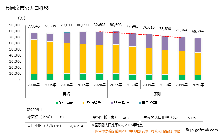 グラフ 長岡京市(ﾅｶﾞｵｶｷｮｳｼ 京都府)の人口と世帯 人口推移