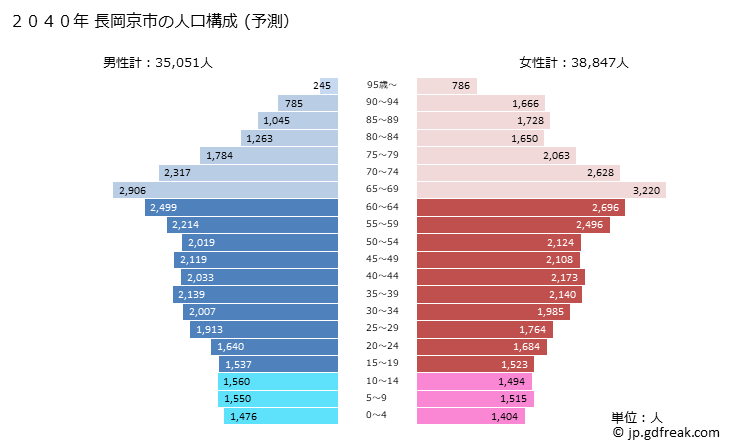 グラフ 長岡京市(ﾅｶﾞｵｶｷｮｳｼ 京都府)の人口と世帯 2040年の人口ピラミッド（予測）