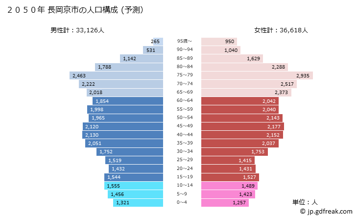 グラフ 長岡京市(ﾅｶﾞｵｶｷｮｳｼ 京都府)の人口と世帯 2050年の人口ピラミッド（予測）