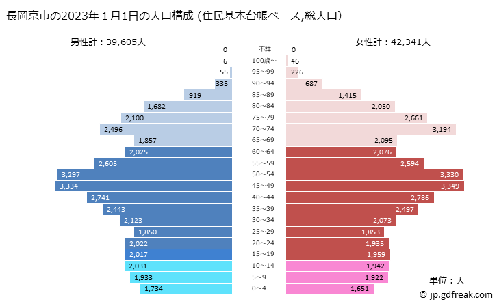 グラフ 長岡京市(ﾅｶﾞｵｶｷｮｳｼ 京都府)の人口と世帯 2023年の人口ピラミッド（住民基本台帳ベース）