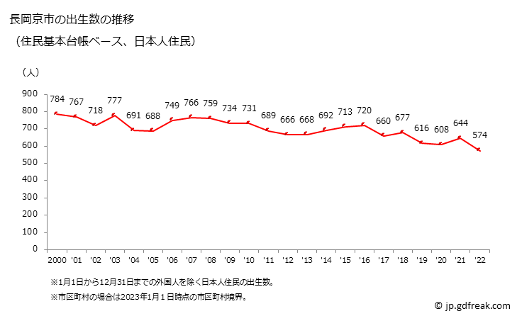 グラフ 長岡京市(ﾅｶﾞｵｶｷｮｳｼ 京都府)の人口と世帯 出生数推移（住民基本台帳ベース）